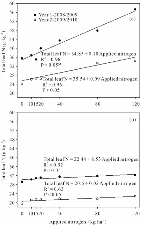 Figure 9(a)content in the leaves also occurred when they were col- 