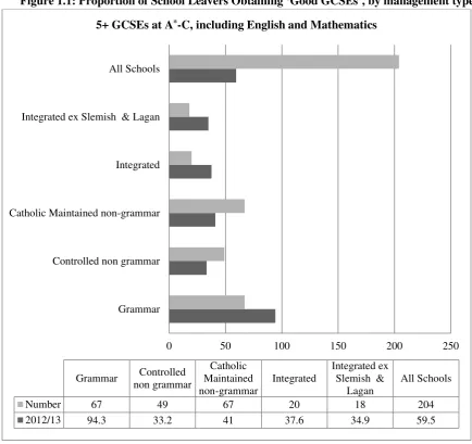 Figure 1.1: Proportion of School Leavers Obtaining ‘Good GCSEs’, by management type 
