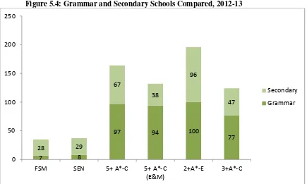 Figure 5.4: Grammar and Secondary Schools Compared, 2012-13 