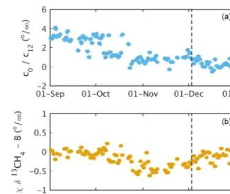 Figure 9. Low-tank methane isotopic ratio differences from knownvalue, for the individual calibration cycles (blue), and for 1-day(red) and 3-day (black) means of the calibration cycles, for thesouth tower for September–December 2016