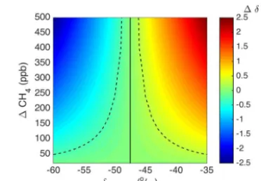 Figure 1. Isotopic ratio difference from background (�δ) resultingfrom a mixture of background and source signatures, as a functionof source isotopic ratio (δsource) and CH4 mole fraction enhance-ment above background (�CH4)