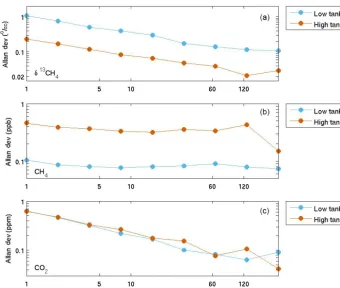 Figure 2. Allan standard deviation for (a) δ13CH4, (b) CH4, and (c) CO2 for a high CH4 mole fraction tank (9.7 ppm CH4, ∼ 400 ppm CO2,−38.3 ‰δ13CH4; orange) and a low (1.9 ppm CH4, ∼ 400 ppm CO2, −23.7 ‰ δ13CH4) tank (blue)