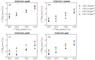 Figure 5. Measured isotopic ratio error as a function of known isotopic ratio for each of the four analyzers (a–d), prior to calibration