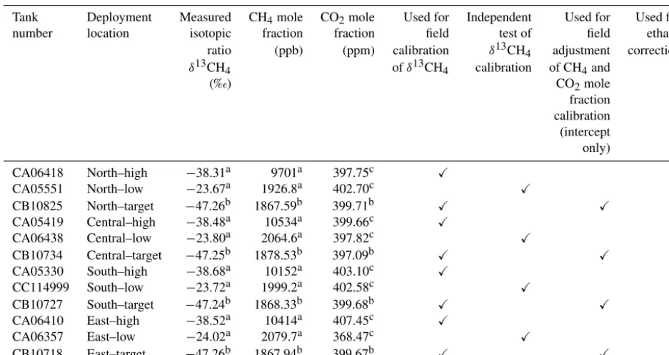 Figure 6. Flow diagram of the ﬁeld calibration system. At standard pressure and temperature, the gas volume of the ﬁeld tanks was 4021 L.