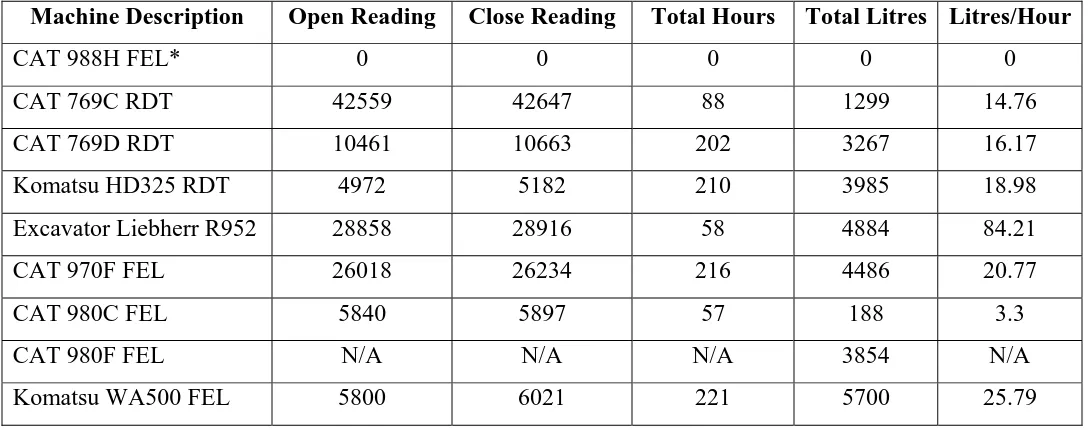 Table E.1: Machinery Hours for June 2007 (Boral Quarry Database) 