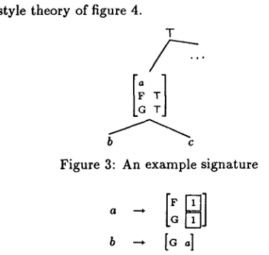 Figure 4: An example theory in a HPSGII setup 