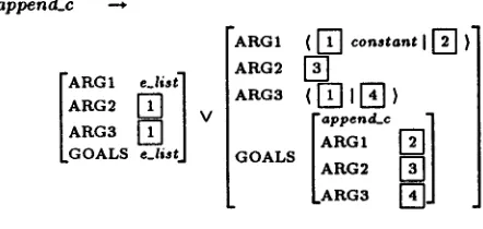 Figure 5: The signature for the append_c example 