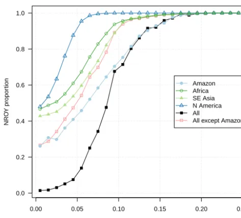 Figure 9. Proportion of NROY (not ruled out yet) input space plot-ted against “tolerance to error” – the total error budget includingemulator, observational, and simulator discrepancy uncertainty.