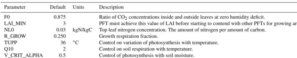 Table 1. Land surface input parameters for FAMOUS. PFT: plant functional type; LAI: leaf area index.