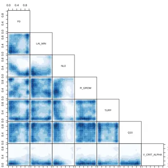 Figure 4. A density pairs plot of two-dimensional projections of parameter space. The blue areas represent the density of NROY points,using all of the data, with an assumed observational uncertainty of 0.05 (1 SD).