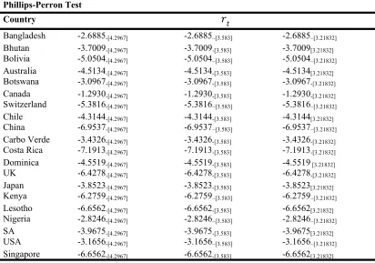 Table 3: Real Interest Rates Stationarity-Phillips Perron Test