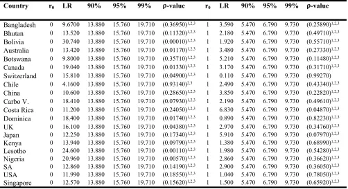 Table 5: Results of the Saikkonen & L tkepohl Cointegration Test