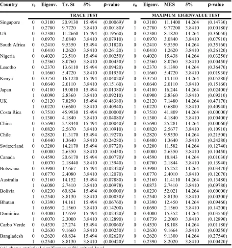 Table 6: Results of The Johansen Cointegration Test