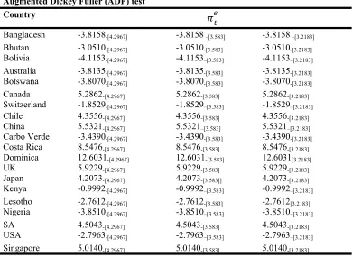Table 1: Inflation Rates Stationarity