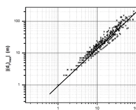 Figure 5. Absolute value of the maximum Thorpe displacementversus the Thorpe scale for the daytime data set (▲ )
