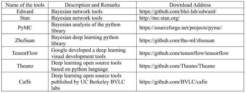 Table 1. Some mainstream Bayesian program learning open source toolboxes and their download address at present