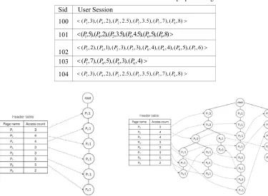 Table 2. The user session database after data preprocessing. 