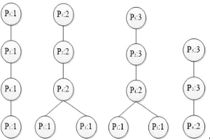 Figure 3. The process of generating InvTree with P5 as the root node. 