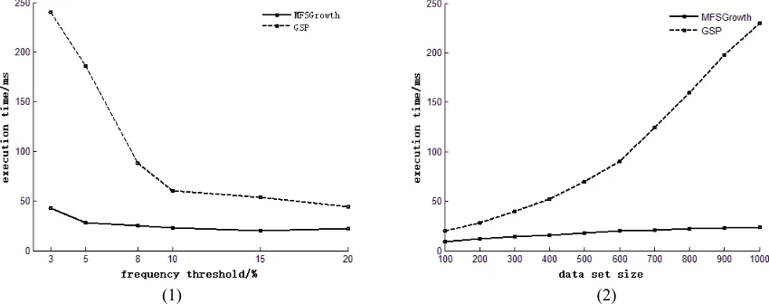 Figure 4. (1) Results under different frequency threshold, (2) Results under different size of data set