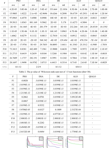 Table 2. The p-value of  Wilcoxon rank-sum test of  13 test functions (dim=30). 