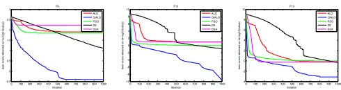 Figure 3. Convergence curve of algorithms on three of the multimodal test functions F9, F12, F13 (dim=30)