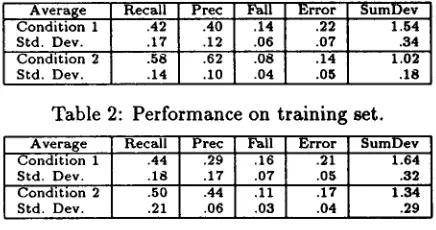 Table 2: Performance on training set. 