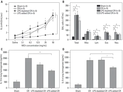 Fig. 2. Effects of endotoxin in CR extract-induced asthma model in BALB/c mice. Development of AHR (A) and airway inflammation (B)