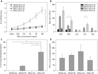 Fig. 4. CR extractinduced asthma model in TLR-4 wild type and mutant mice. Development of AHR (A), airway inflammation in BAL fluid (B), expression of IL-13 (C), and IFN-γ (D) in the lungs of TLR-4 wild type (C3HeN) and TLR-4 mutant (C3HeJ) mice in the CR 
