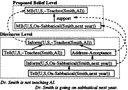 Figure 1: Belief and Discourse Levels for (2) and (3) 