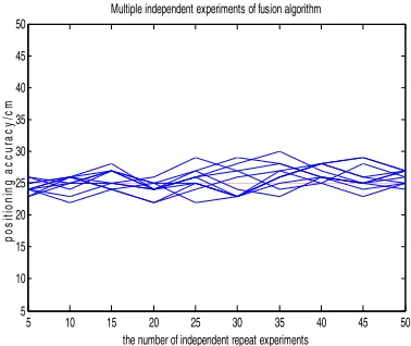 Figure 5. Multiple independent replicate experiments  of improved TDOA / AOA algorithm.