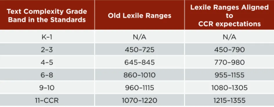 Figure 3: Text Complexity Grade Bands and Associated Lexile Ranges (in Lexiles)