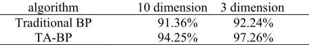 Table 2. Classification accuracy.