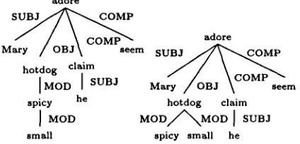 Figure 1: Derivation trees for (1): original definition (left); Schabes & Shieber definition (right) 