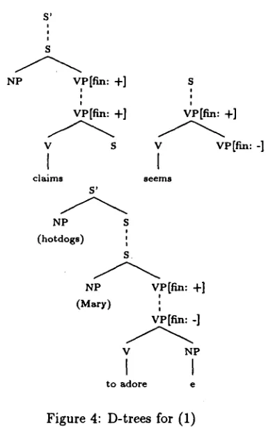 Figure 4: D-trees for (1) 