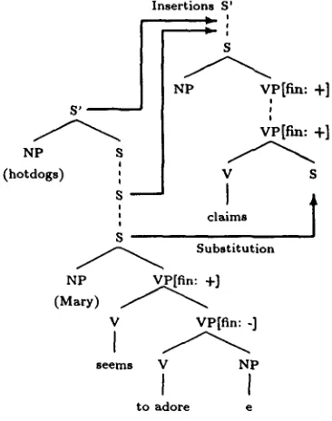 Figure 5: Derived tree for (1) 