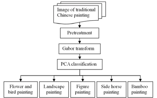 Figure 1. A flowchart of national painting classification method based on PCA. 