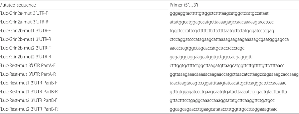 Table 1 Sequences of primers for mRNA detection