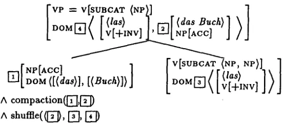 Figure 2: Domain formation using compaction and shuffle 
