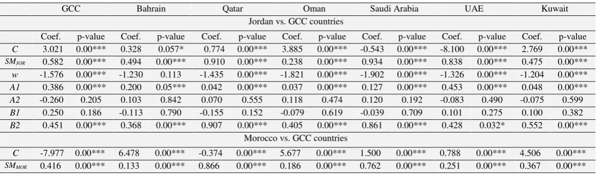 Table 2. Estimates of the MS-DCC-GARCH model  
