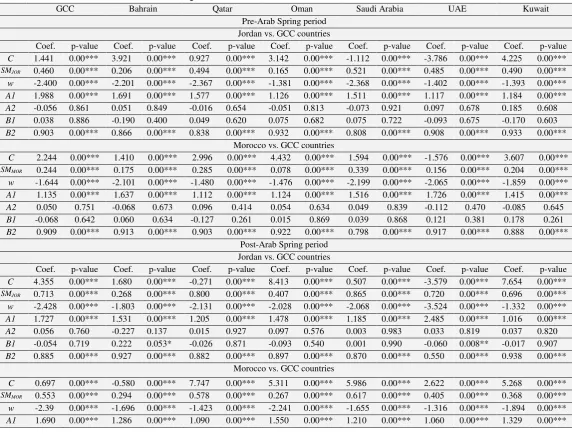 Table 4. Sub-periods Estimates of the MS-DCC-GARCH model  