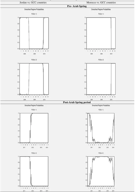Figure 2. Sub-period smoothed probability estimates  