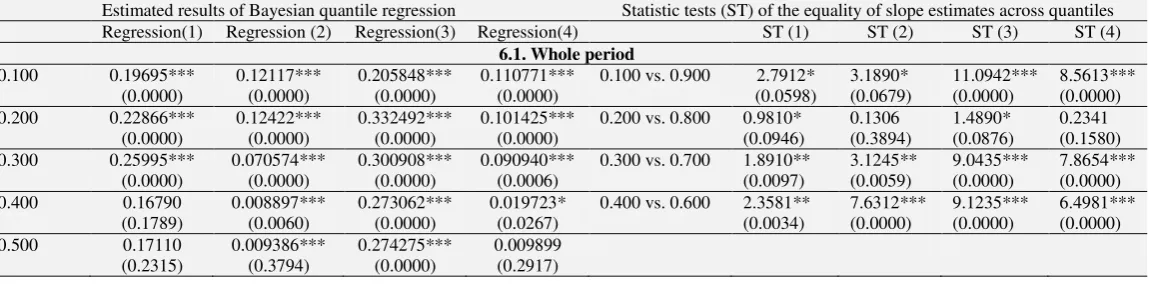 Table 6. Bayesian quantile regression estimates 