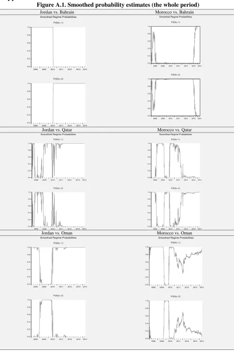 Figure A.1. Smoothed probability estimates (the whole period) 