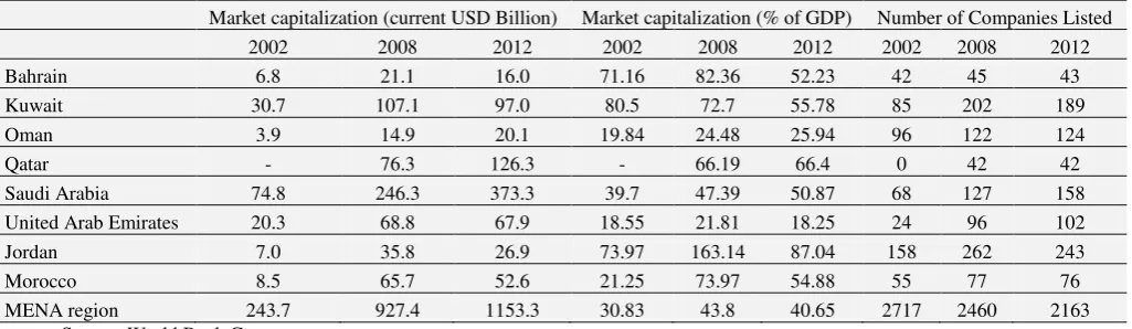 Table 1. Some characteristics of the stock markets studied 