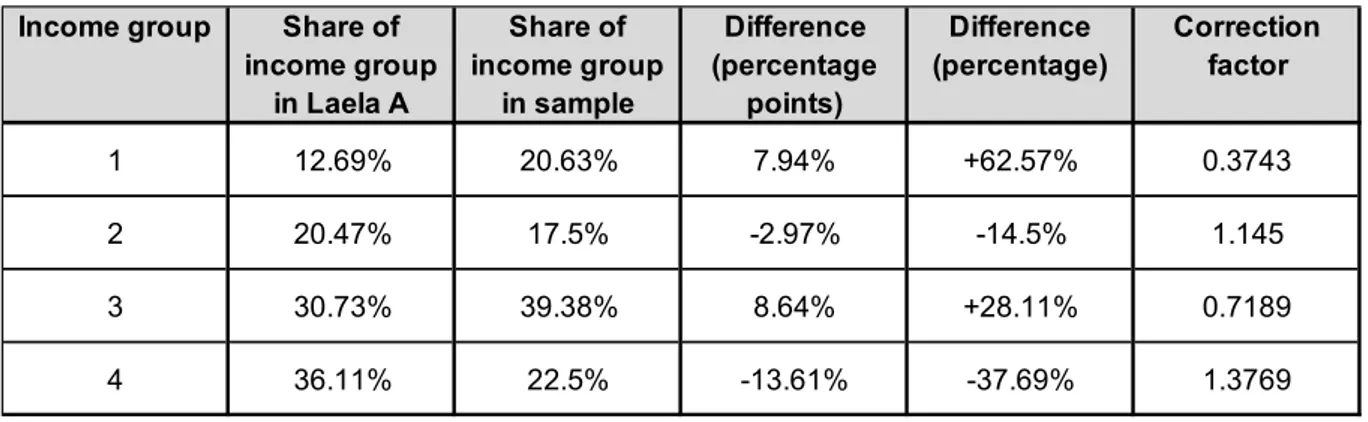 Table  4:  Differences  between  sample  and  total  population  and  correction  factor  per  income  group 