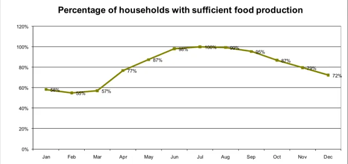 Figure 1: Food sufficiency in Laela 