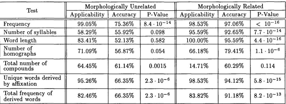 Table 2: Evaluation of simple markedness tests. The probability of obtaining by chance performance equal to or better than the observed one is listed in the P- Value column for each test