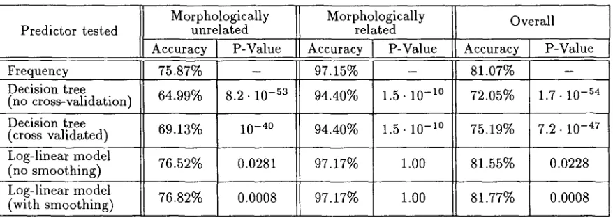 Table 3: Evaluation of the complex predictors. The probability of obtaining by chance a difference in performance relative to the simple frequency test equal to or larger than the observed one is listed in the P- Value column for each complex predictor