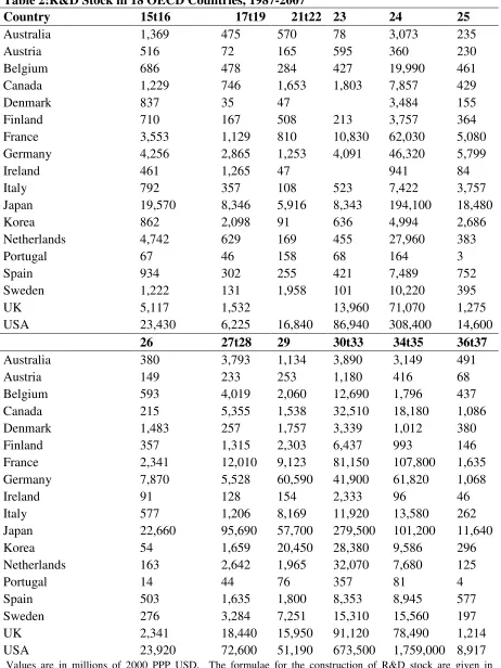 Table 2:R&D Stock in 18 OECD Countries, 1987-2007 