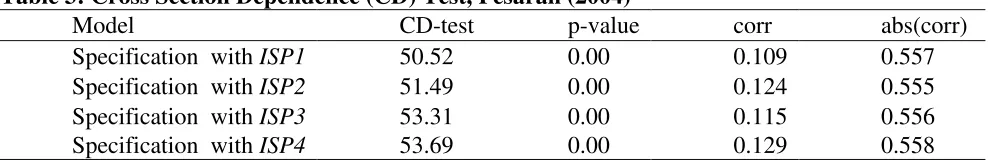 Table 3: Cross Section Dependence (CD) Test, Pesaran (2004) 